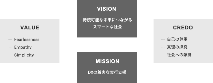 VISION 持続可能な未来につながる スマートな社会 VALUE FearlessnessEmpathy Simplicity CREDO 自己の尊重 真理の探究 社会への献身 MISSION DXの着実な実行支援