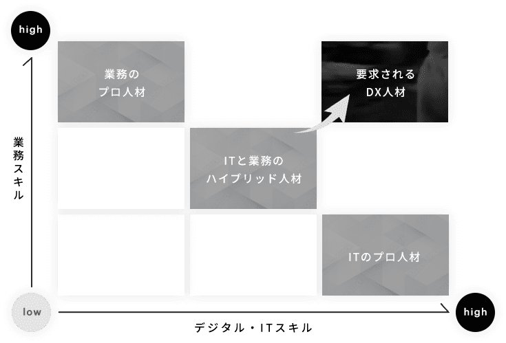 業務のプロ人材 ITのプロ人材 ITと業務のハイブリッド人材 → 要求されるDX人材